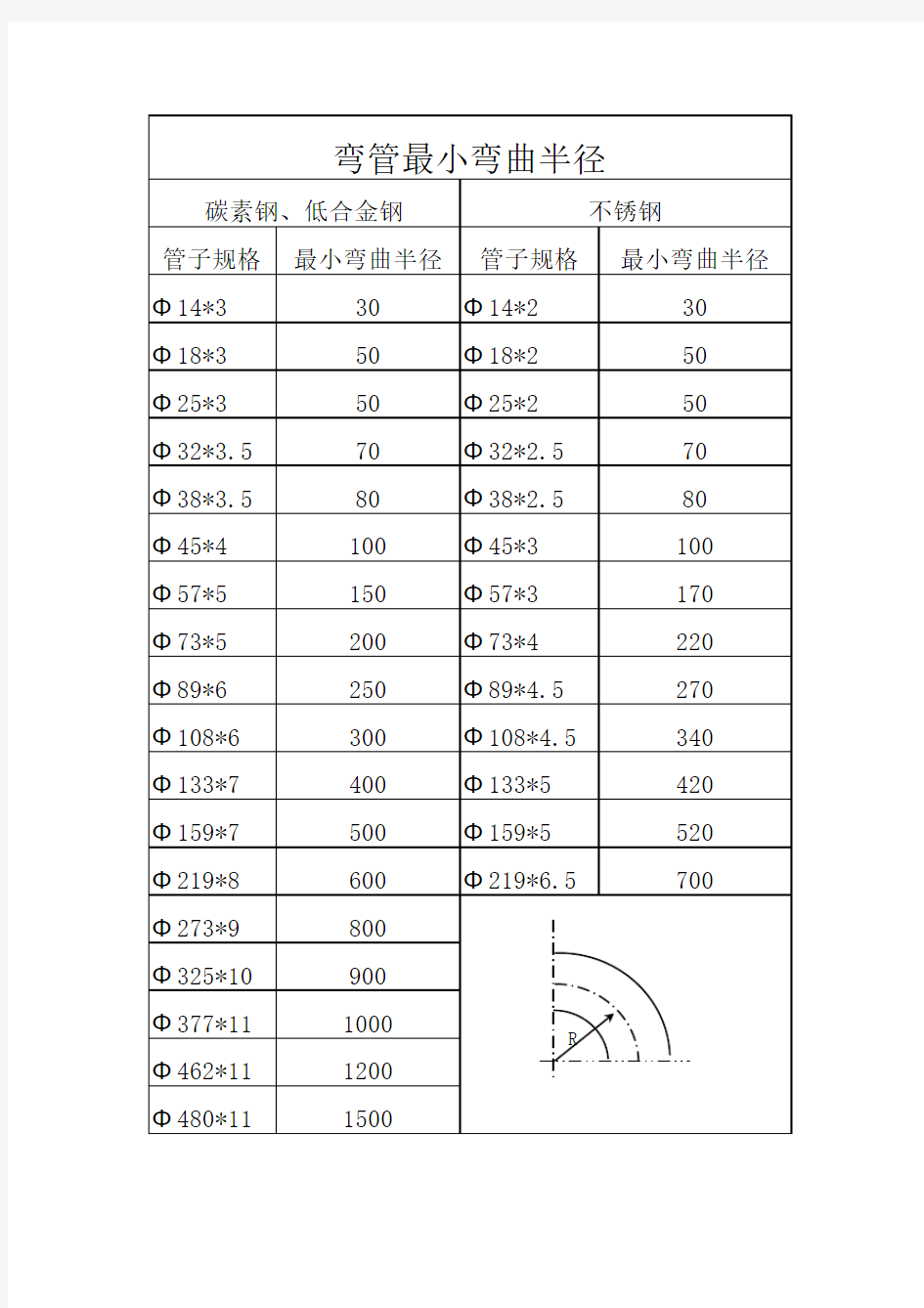 弯管最小弯曲半径