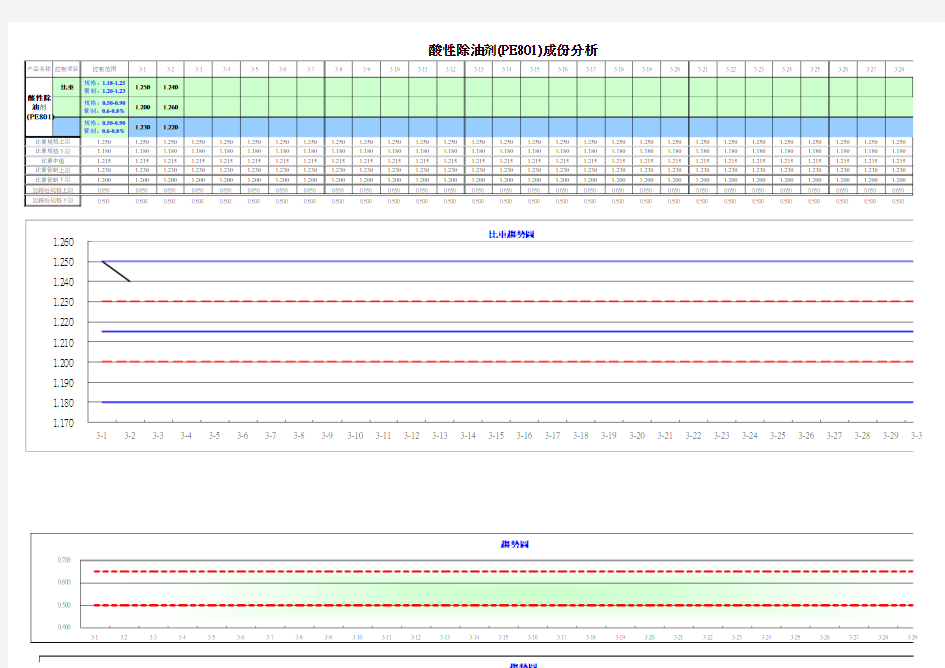 2009.11--2010.03无铅喷锡锡炉成分表