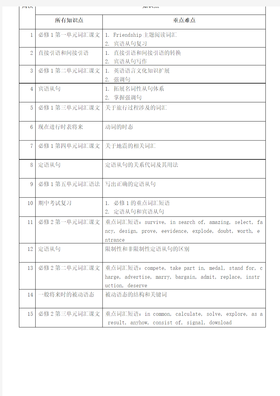 高一第一学期英语必修一,必修二知识点总结