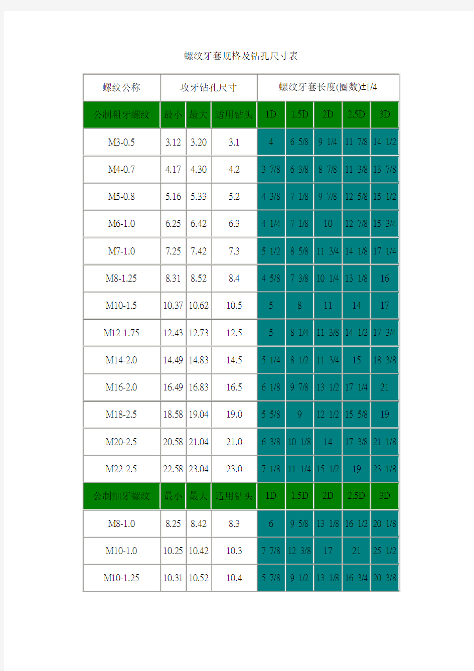 螺纹牙套规格及钻孔尺寸表