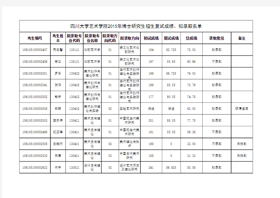 四川大学艺术学院2015年博士研究生招生复试成绩-拟录取名单公示
