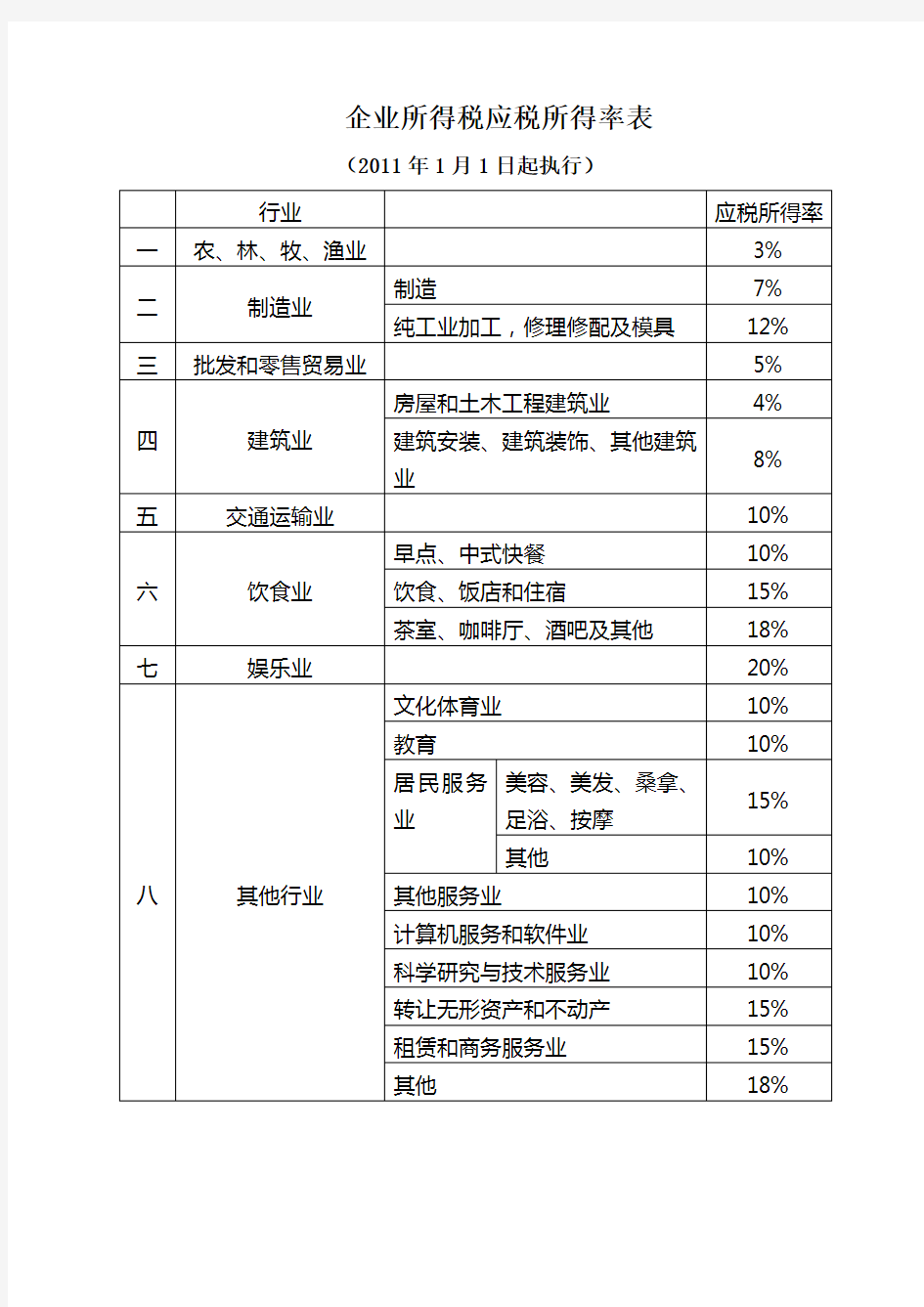 应税所得率表