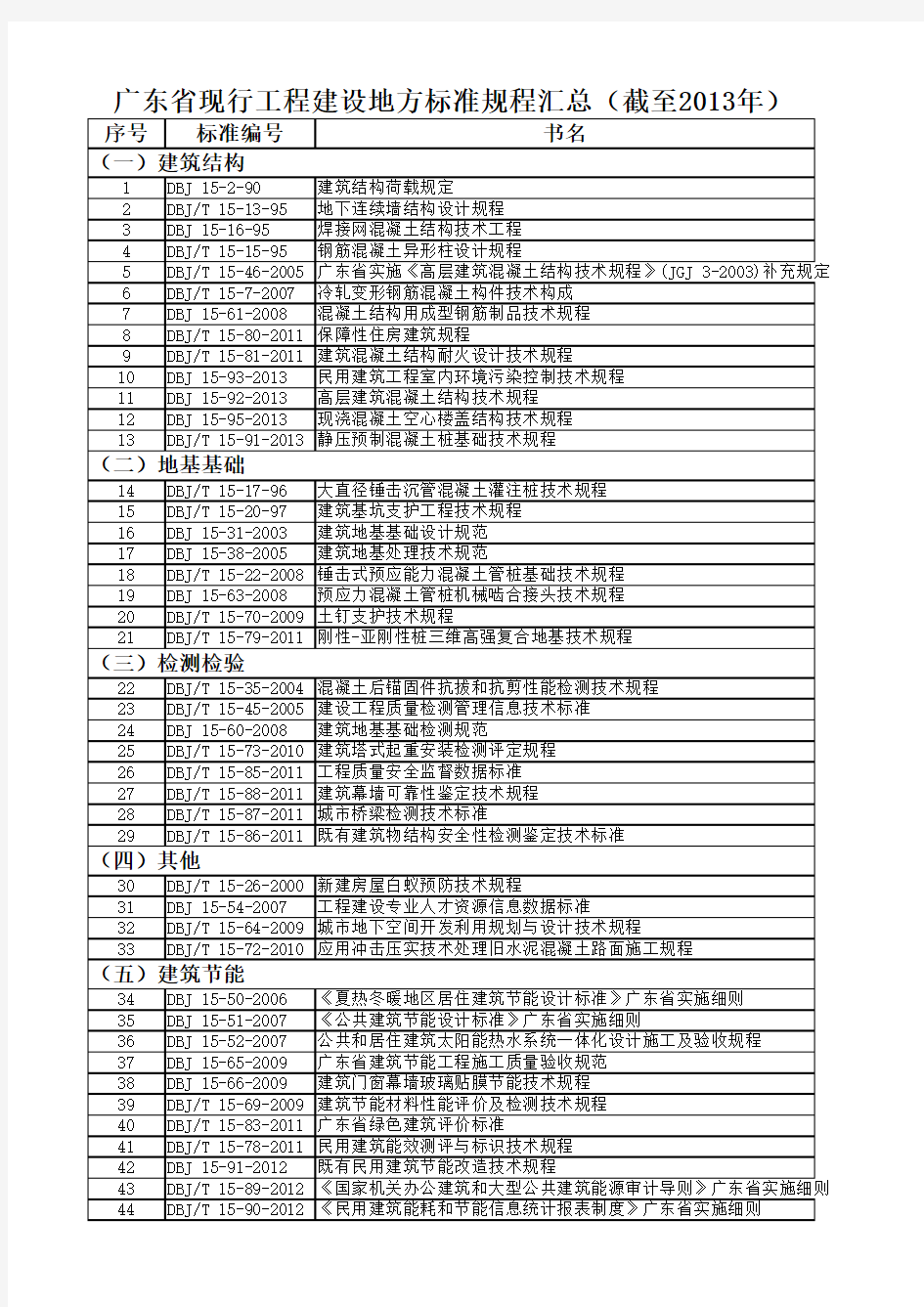 广东省现行工程建设地方标准规程汇总