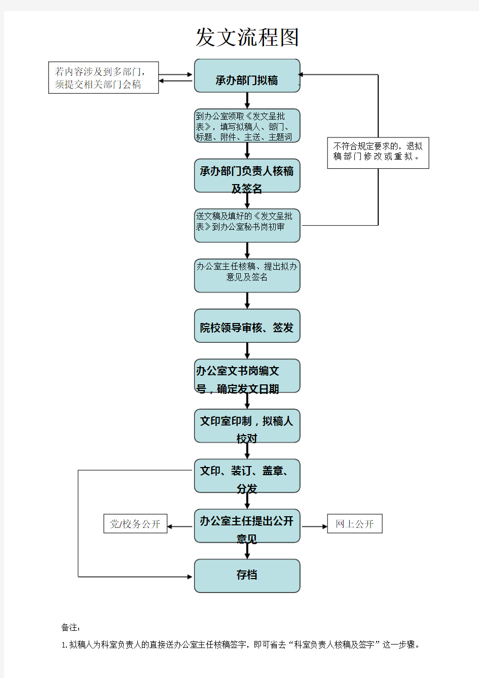 一般发文流程图