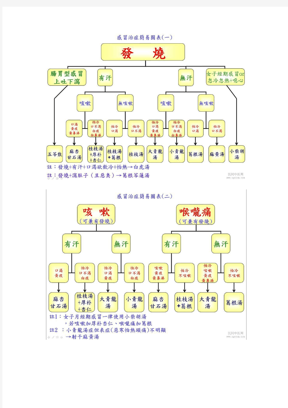 中医治疗各类感冒简易图表(发烧、咳嗽、喉咙痛、鼻塞、头身痛)