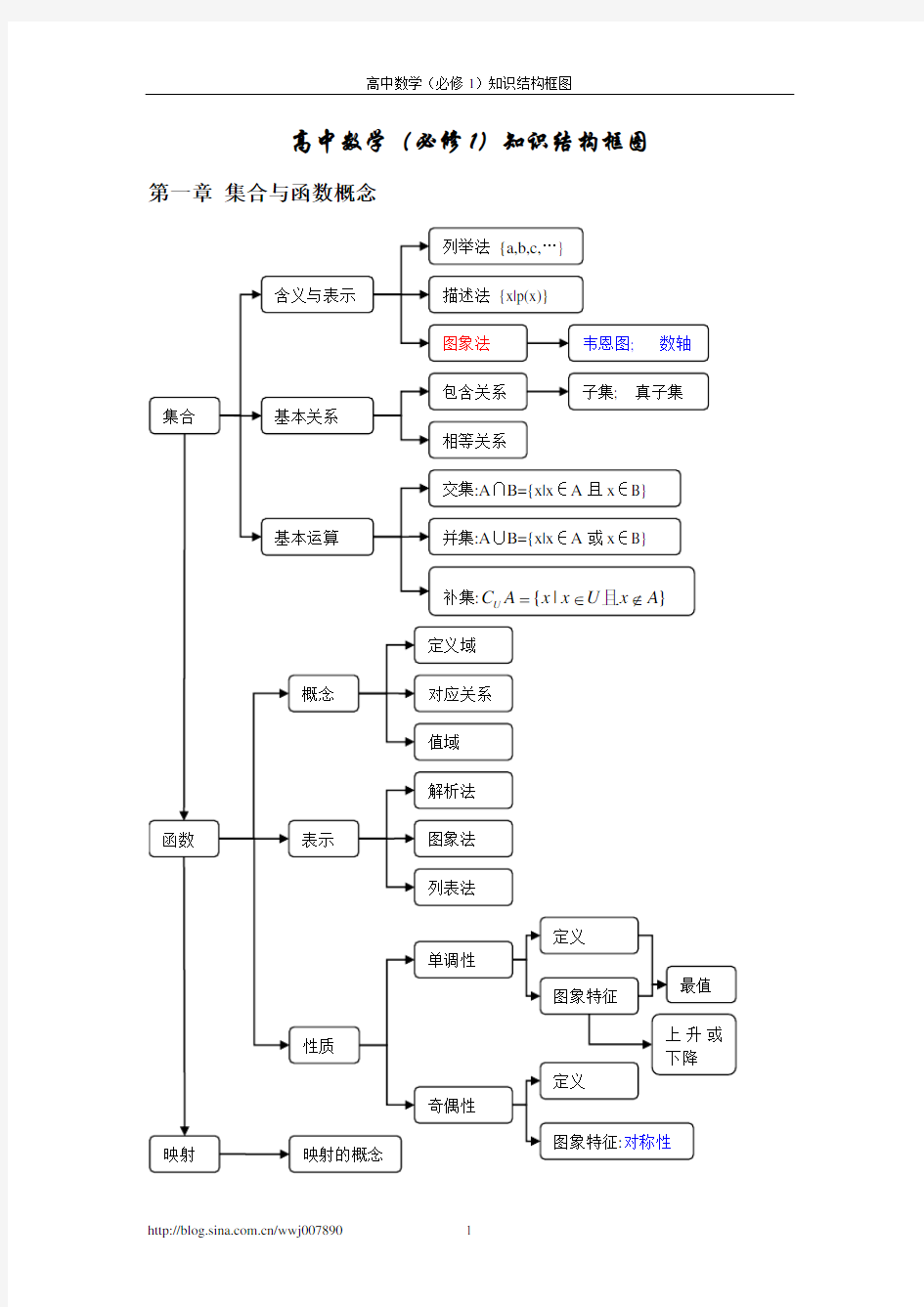 高中数学知识结构框图