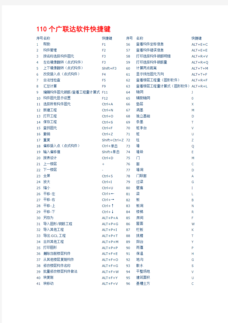 94805_(新手必备)110个广联达软件快捷键