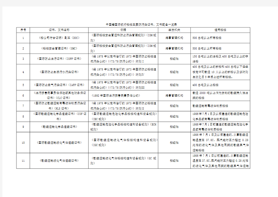 防治船舶污染海洋环境的证书、文书一览表