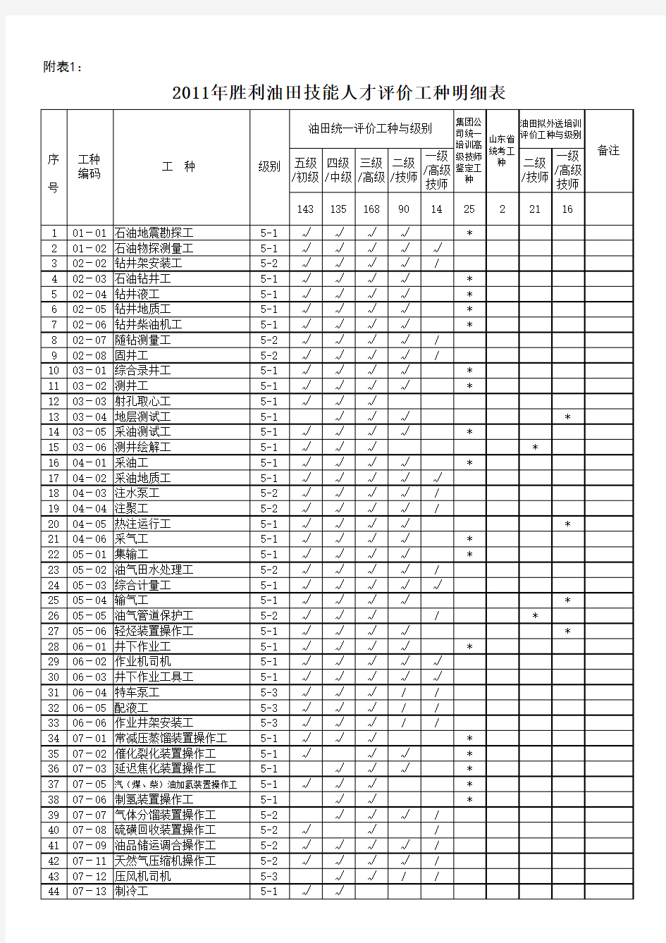 初中高级工工种