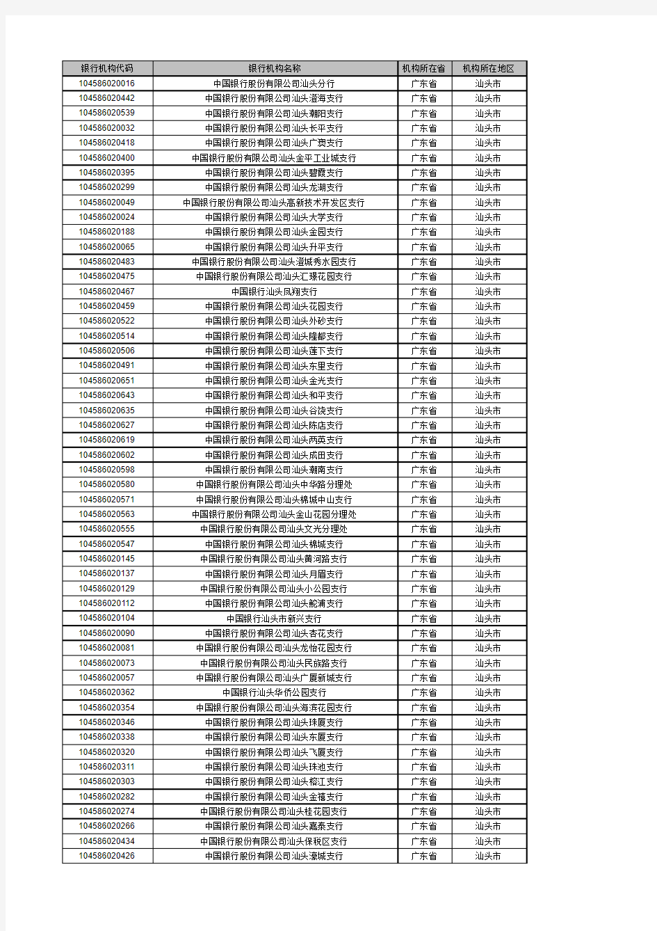 中国银行-银行机构代码表-银行联行行号(汕头)