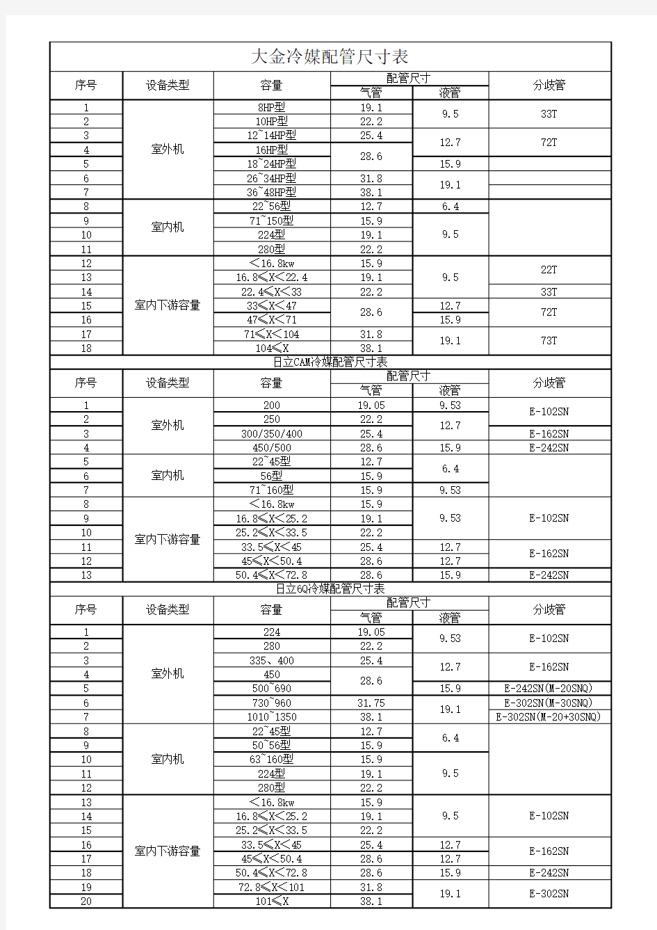 大金铜管管径对照表