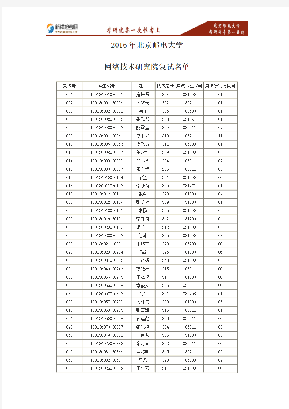 新祥旭考研-2016年北京邮电大学网研院复试名单