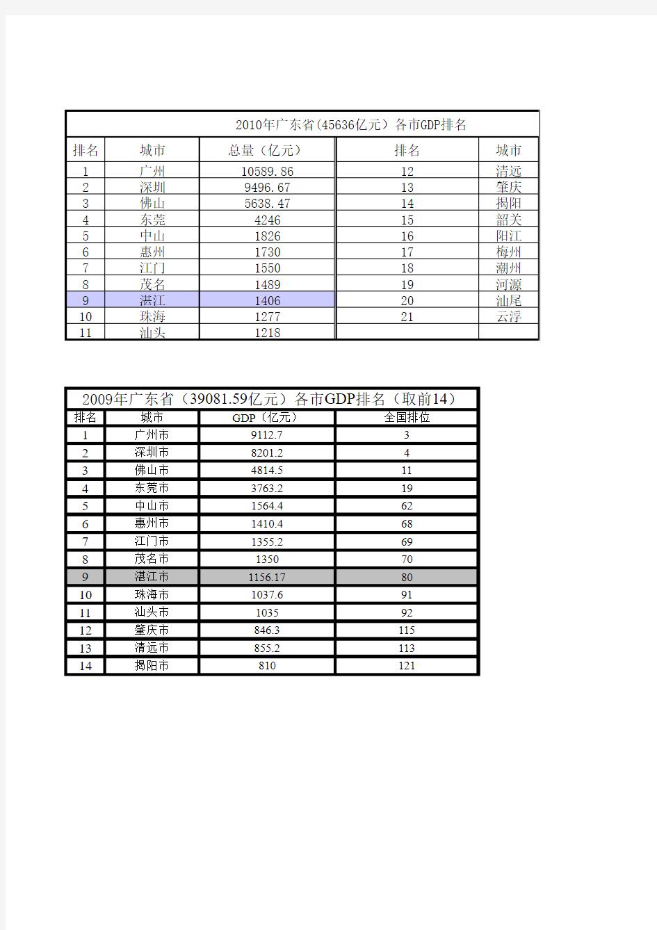 广东省2010年各市GDP排名