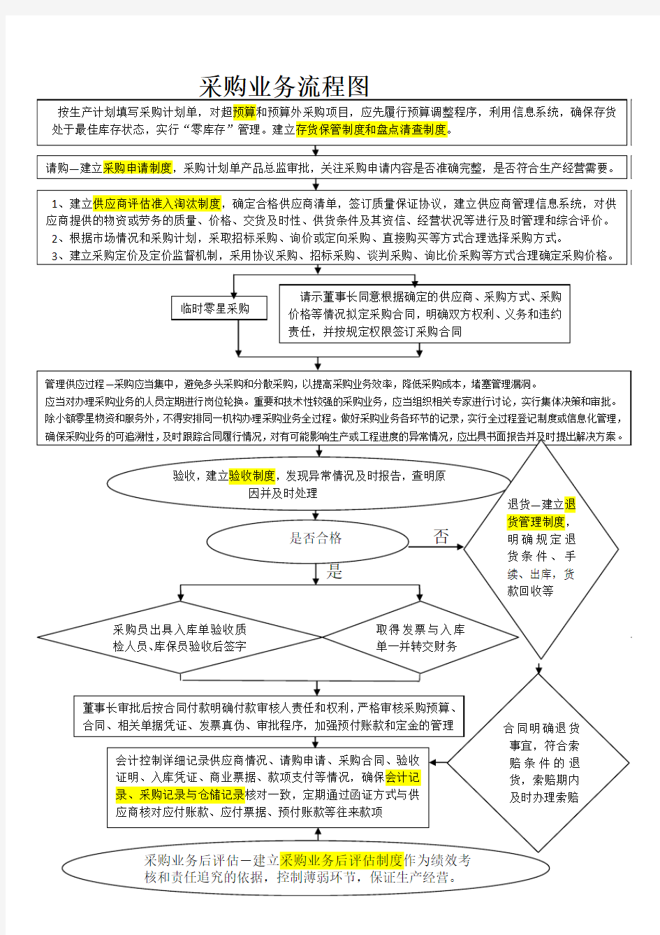 采购业务流程图