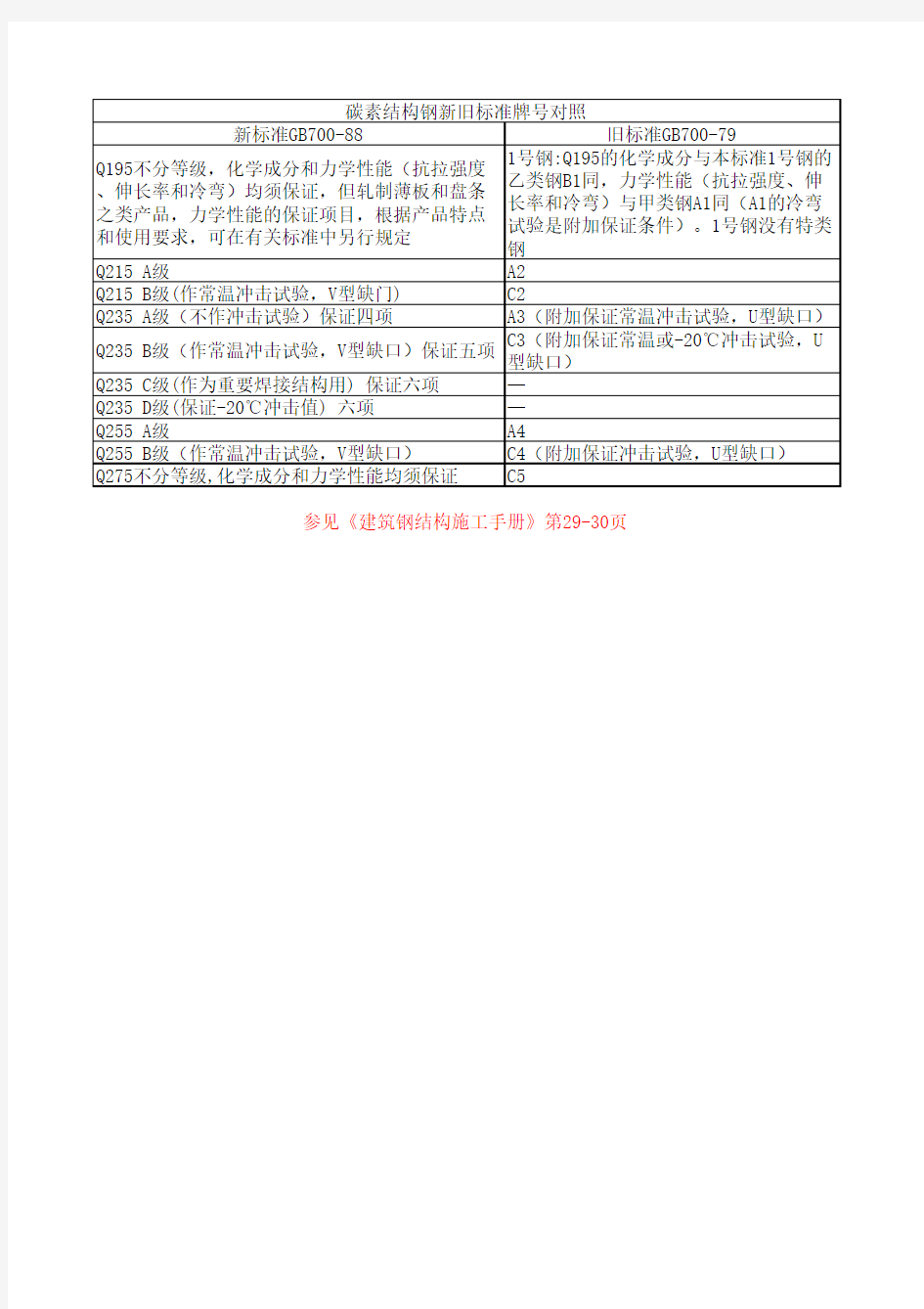 碳素结构钢新旧标准牌号对照