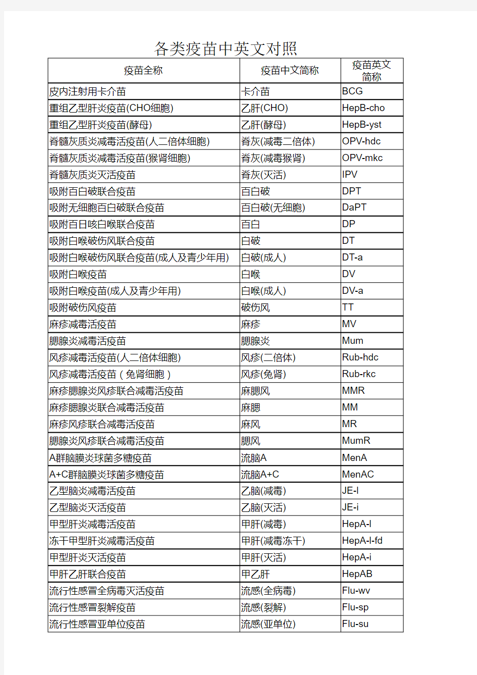 各类疫苗中英文对照