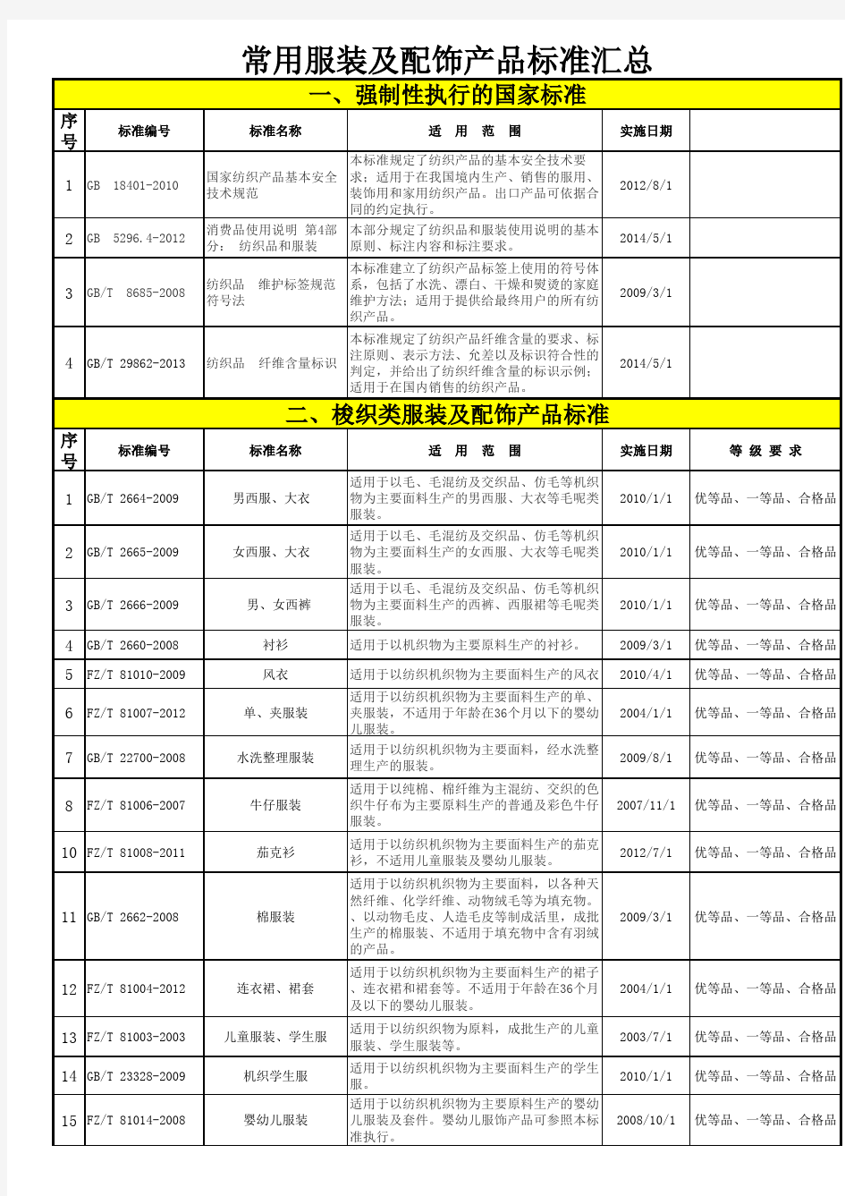 常用服装标准汇总(新版)