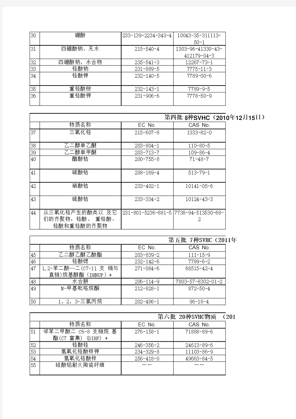 151项_SVHC物质列表---中英文