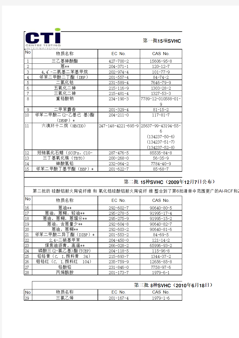 151项_SVHC物质列表---中英文