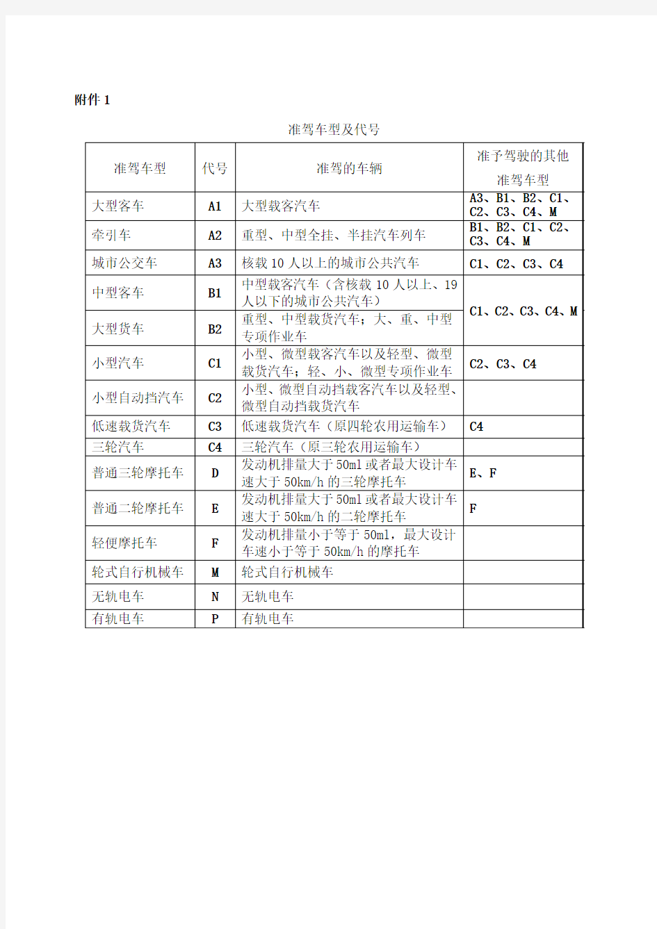 《公安部91号令》附件：1、准驾车型及代号