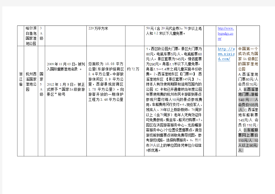 国家级湿地公园统计