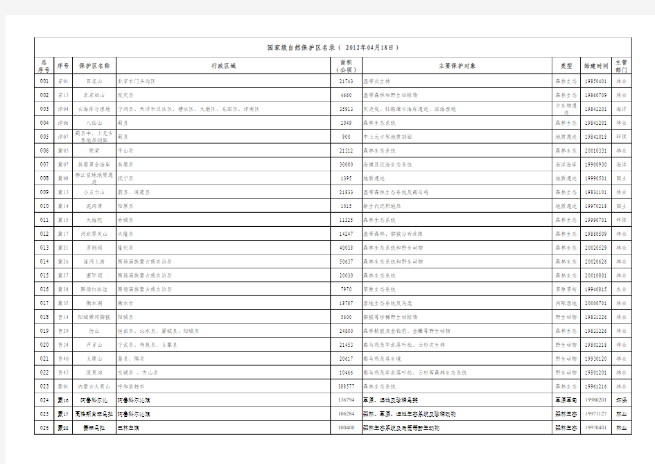 国家级自然保护区名录