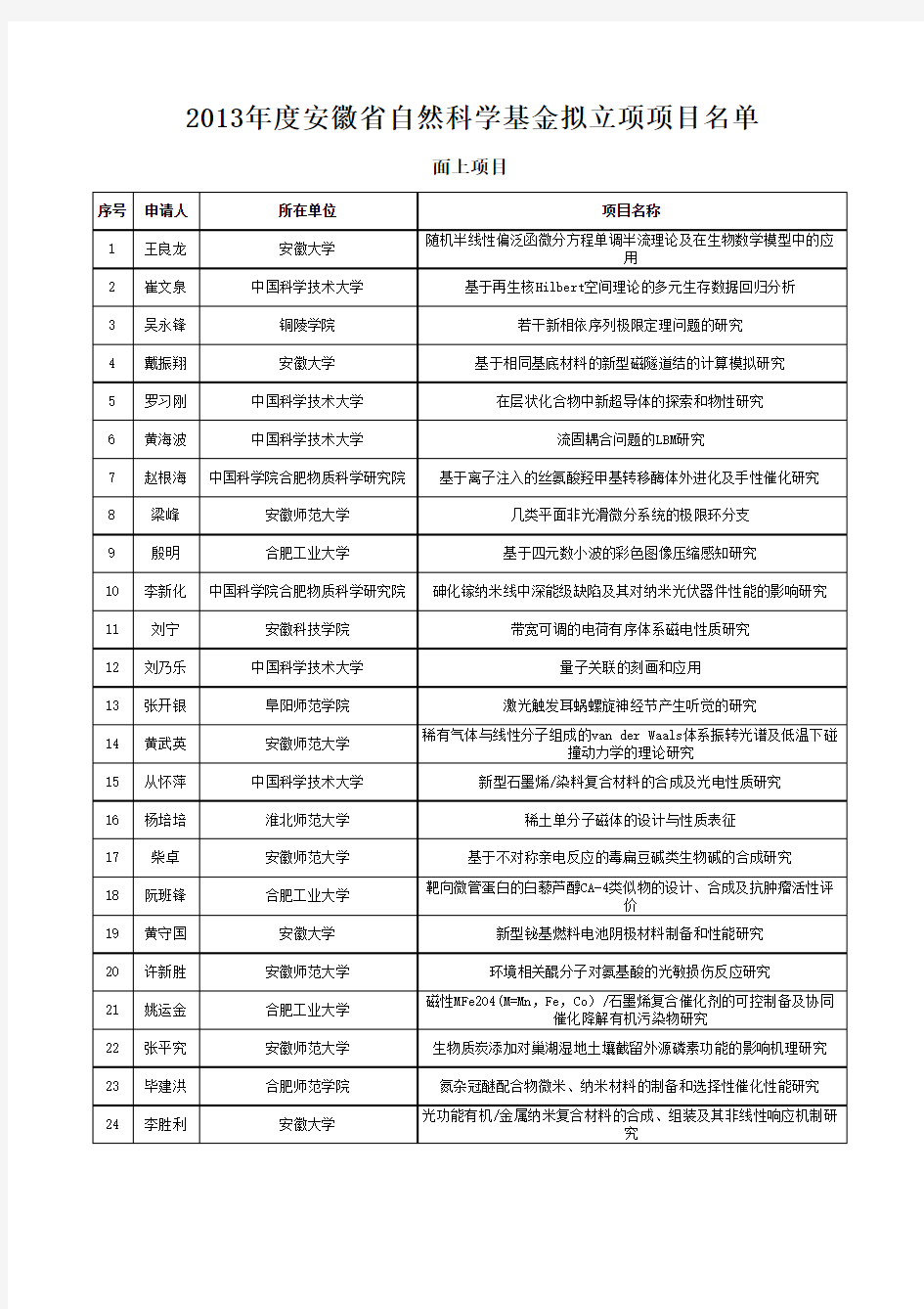 2013年度安徽省自然科学基金拟立项项目名单