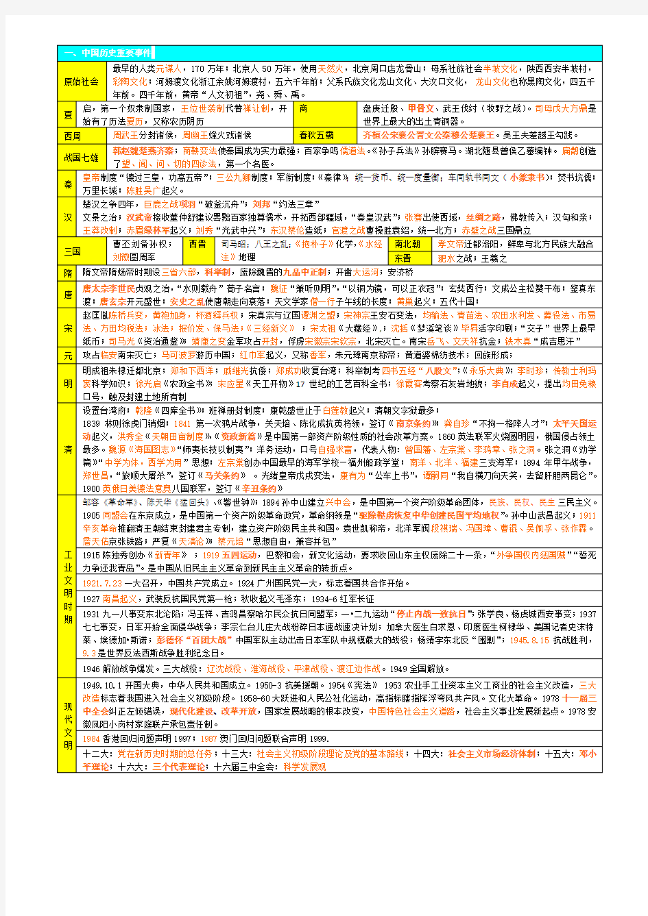 中国历史和世界历史基本知识点-教师资格证