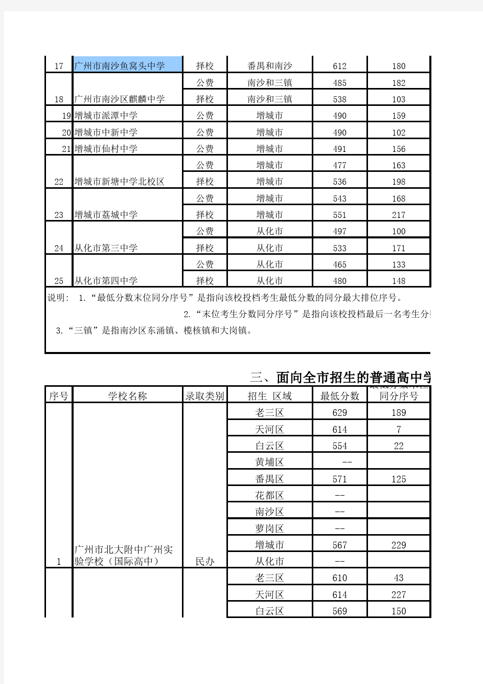 2013年广州市中考录取分数线完整版