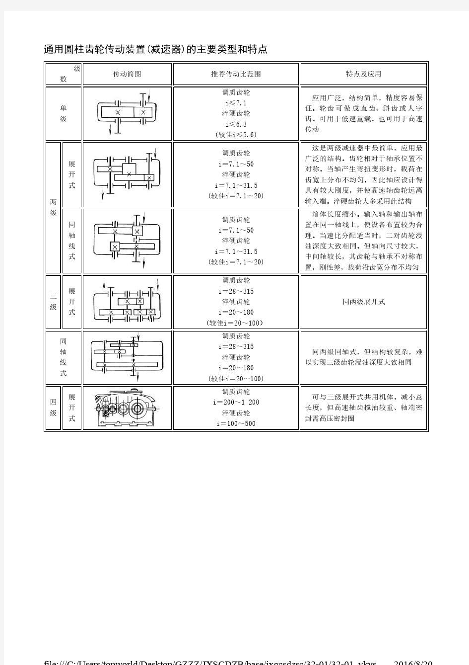 圆柱齿轮传动的主要类型及其特点--图解