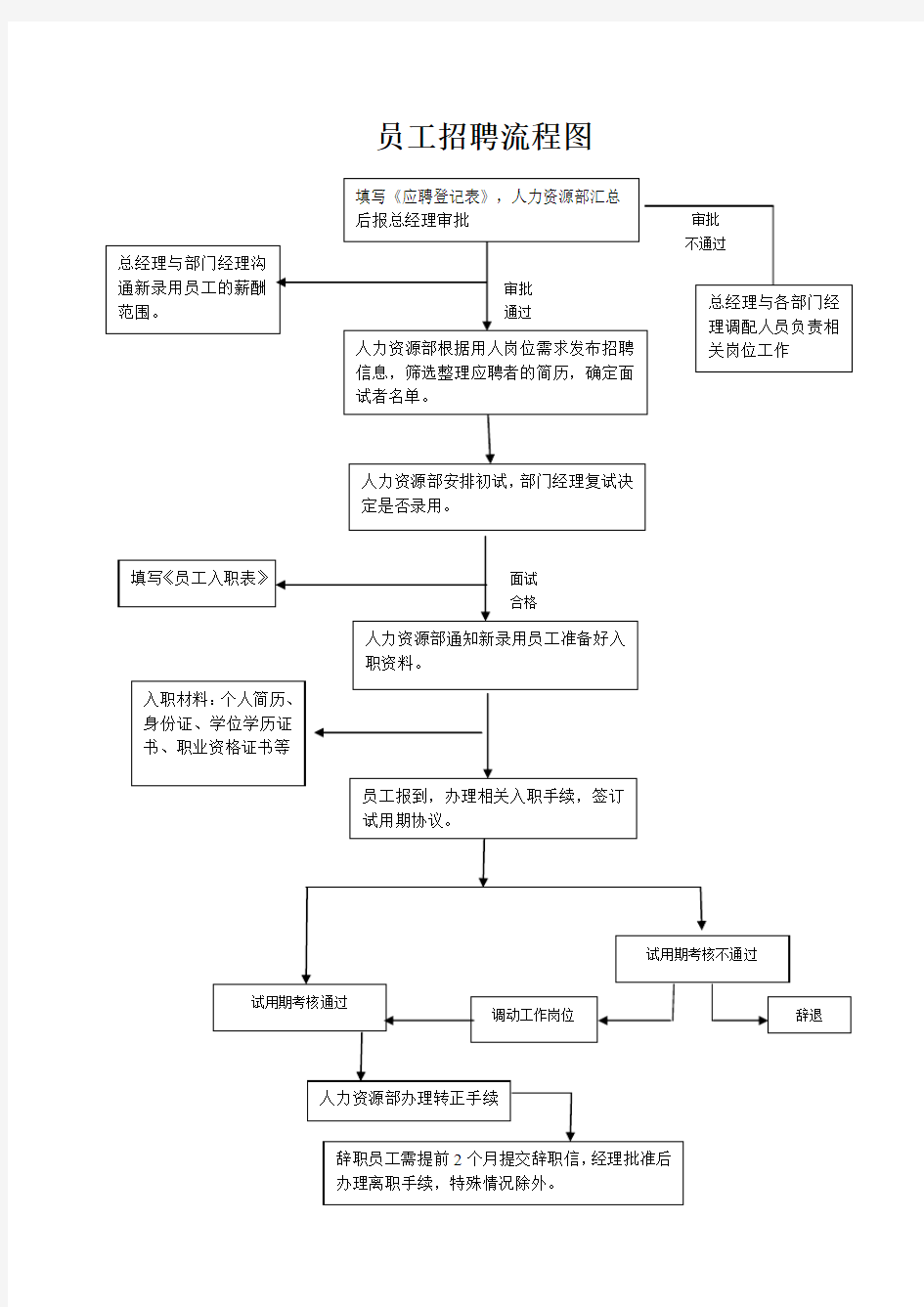 1员工招聘流程图