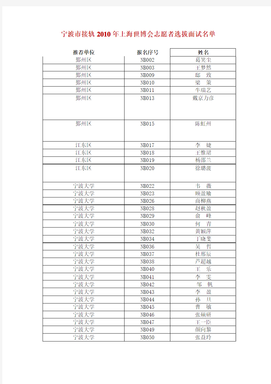 宁波市接轨2010年上海世博会志愿者选拔面试名单