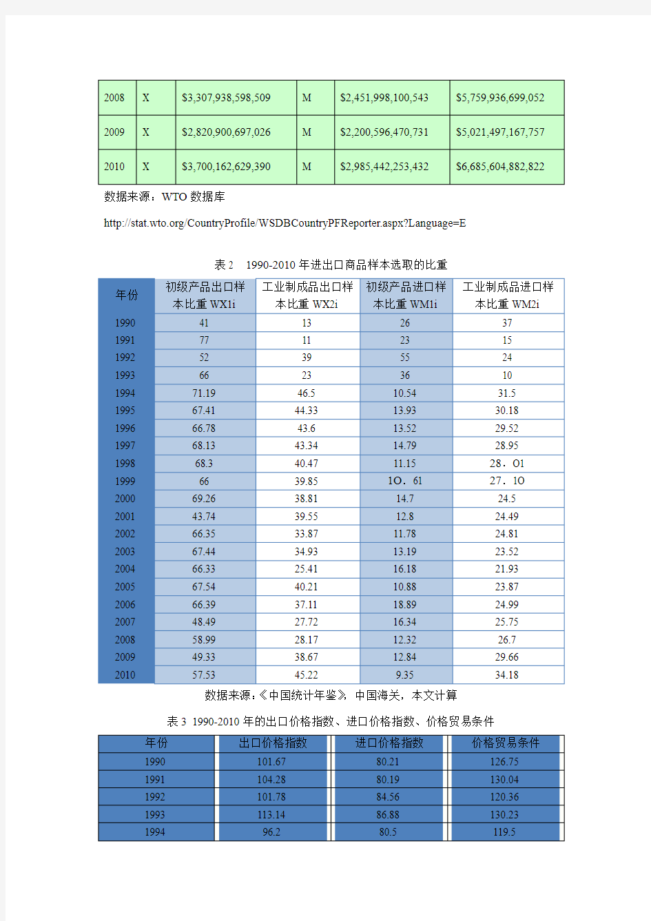 1989-2010年中国贸易条件变化的相关数据