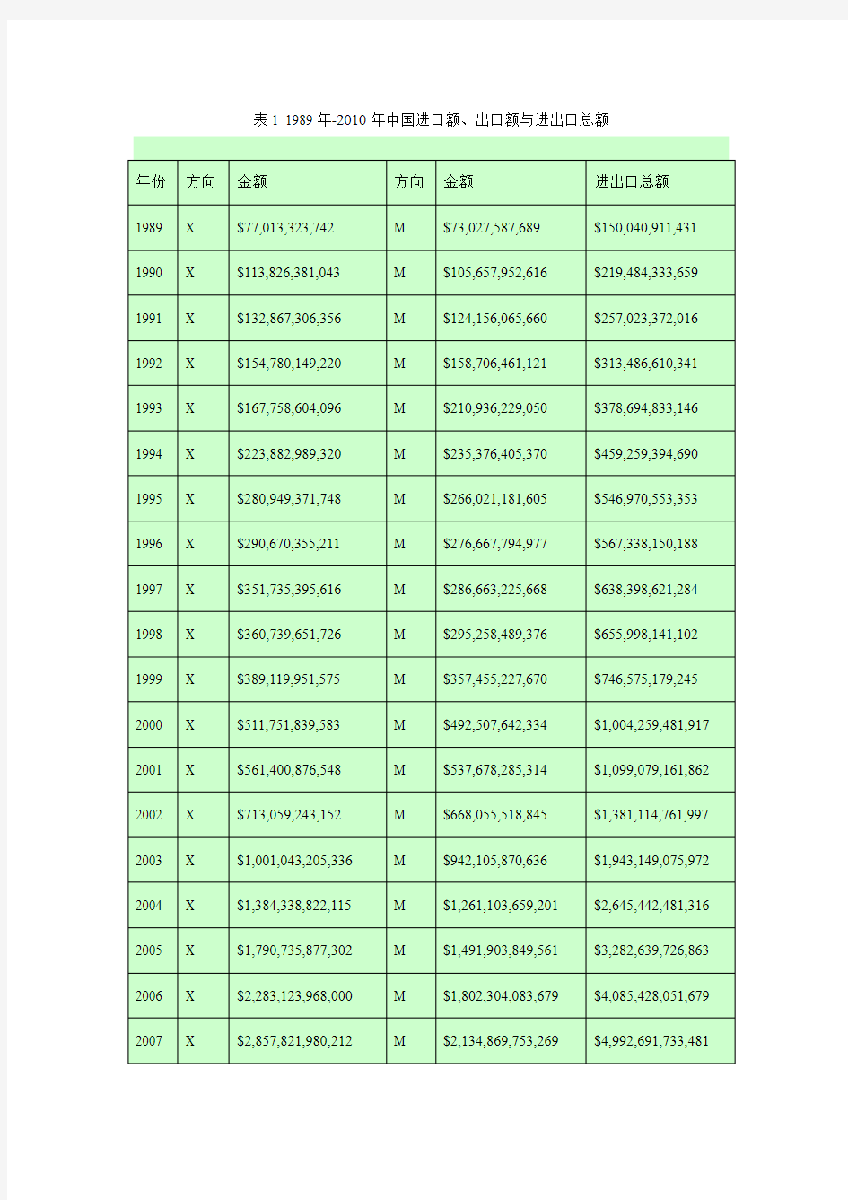 1989-2010年中国贸易条件变化的相关数据