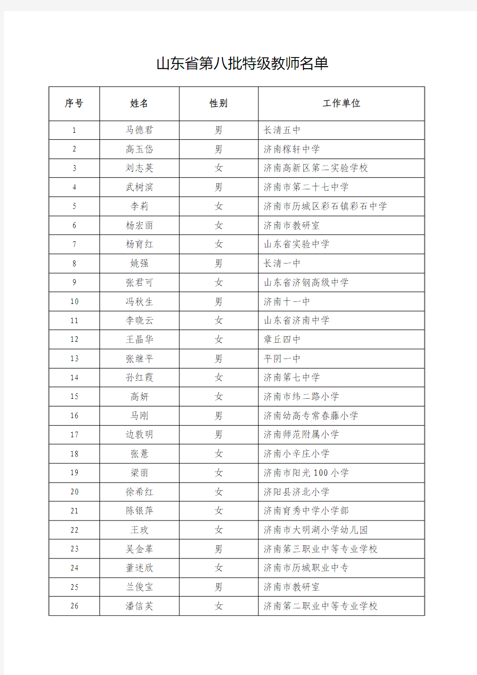 山东省第八批特级教师名单