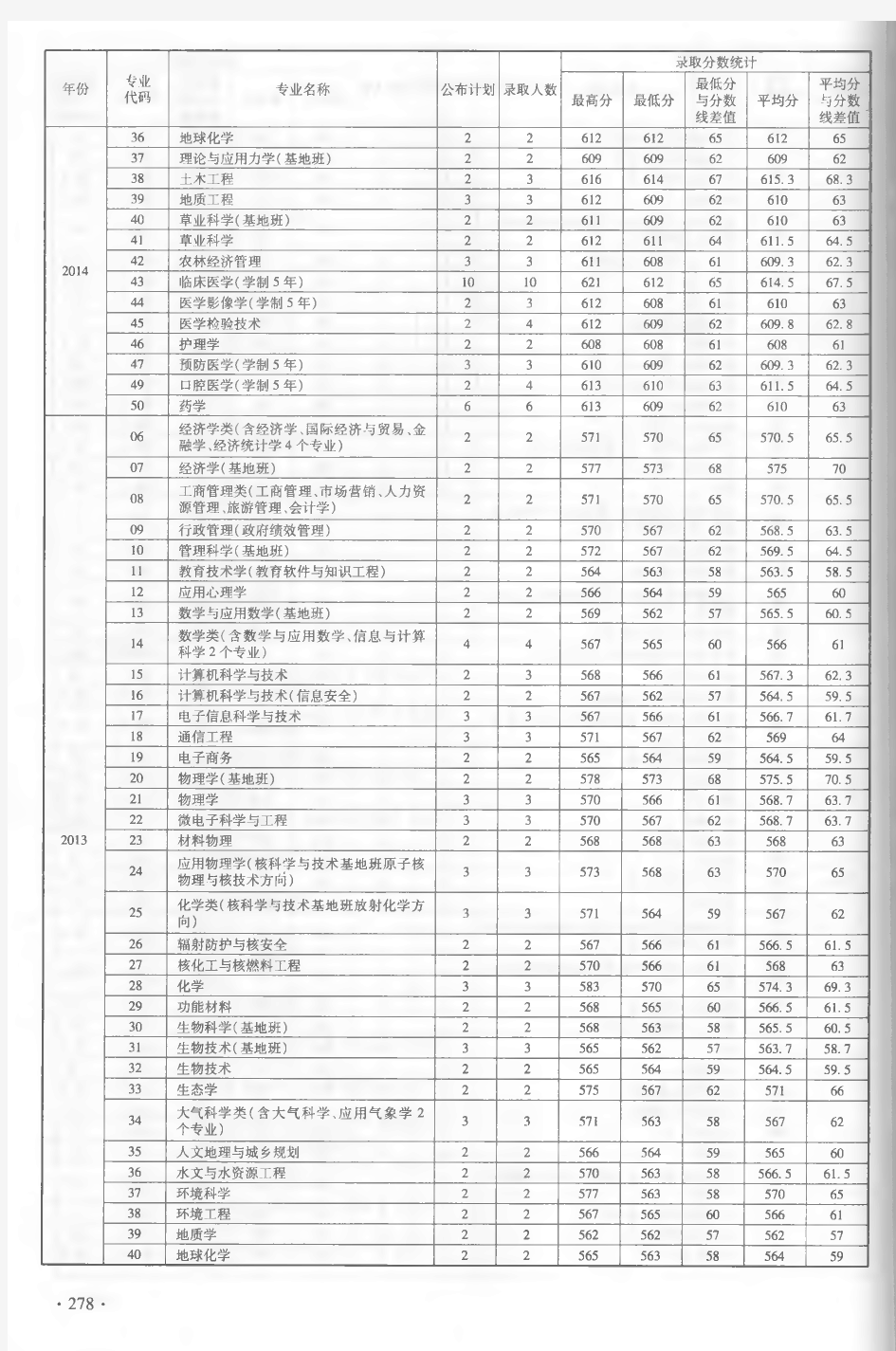 2013-2015年河南省普通高校招生本科分专业录取情况统计表-1批-理科-28-54