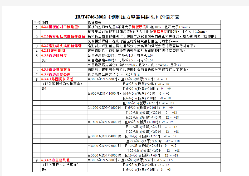 封头公差