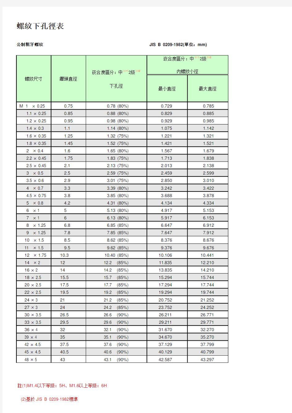 螺纹底径表