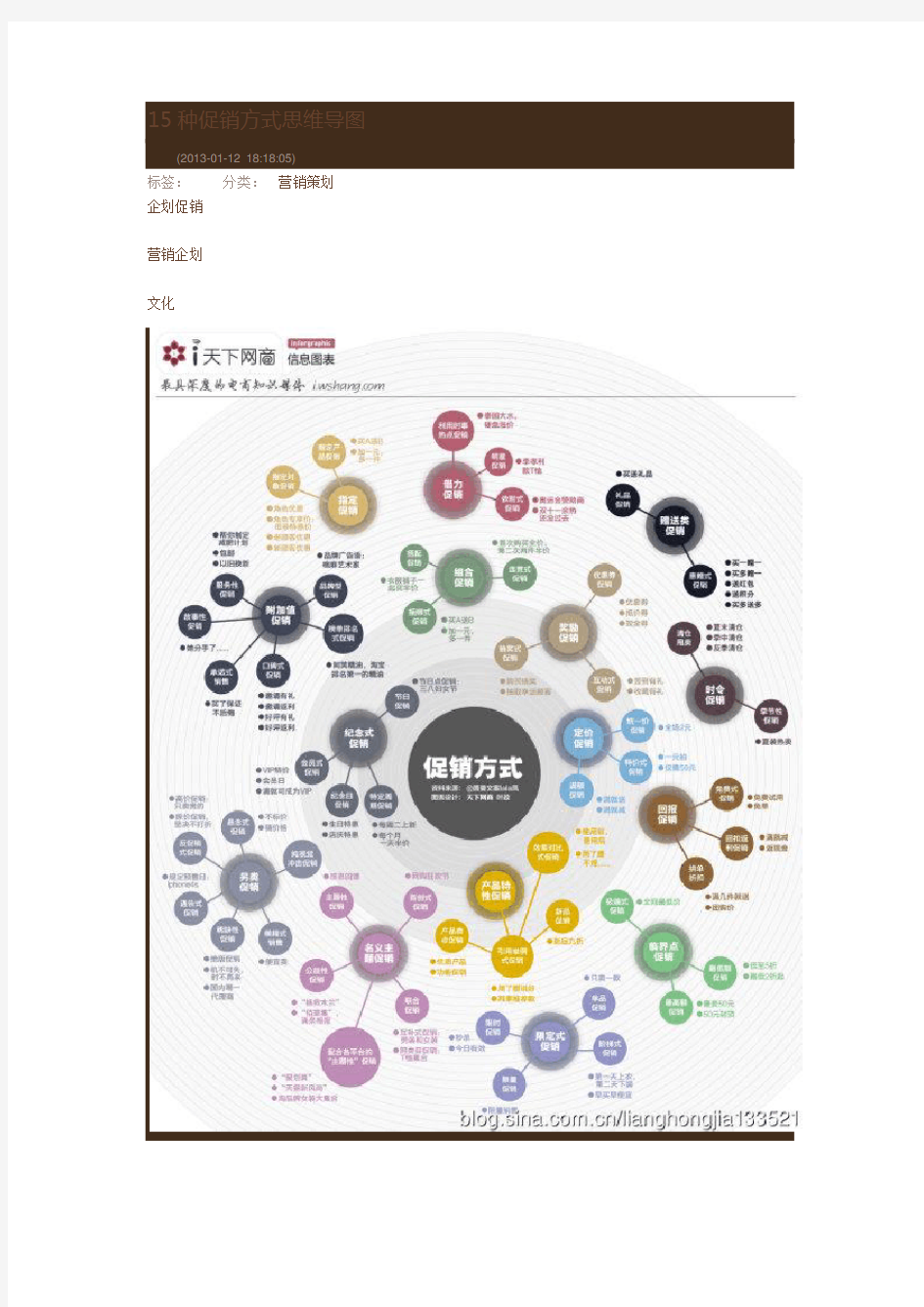 15种促销方式思维导图