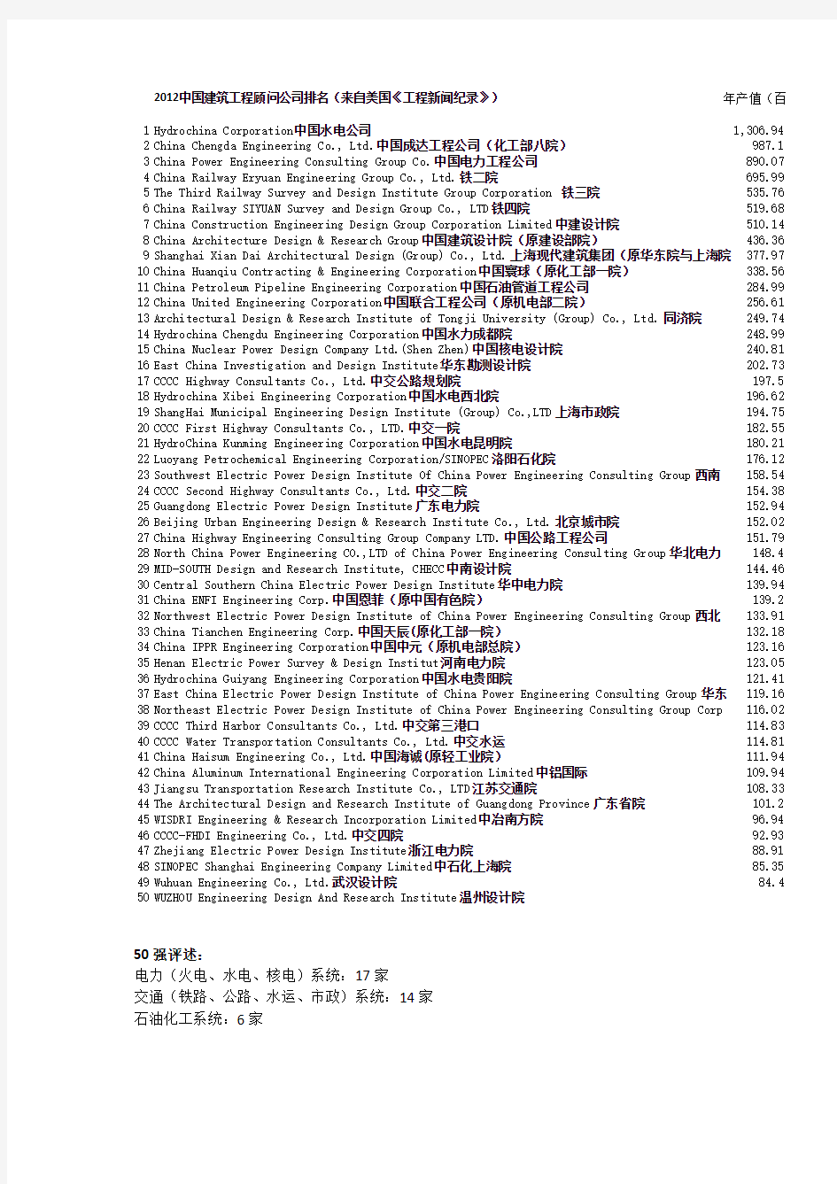2012中国建筑工程顾问公司排名