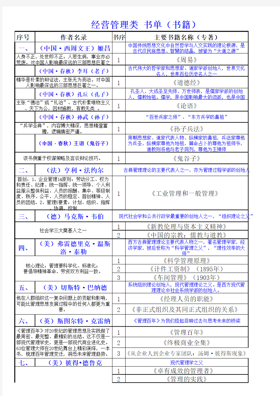 必读经营管理类书单(经典齐全,66位作者,184部专著)