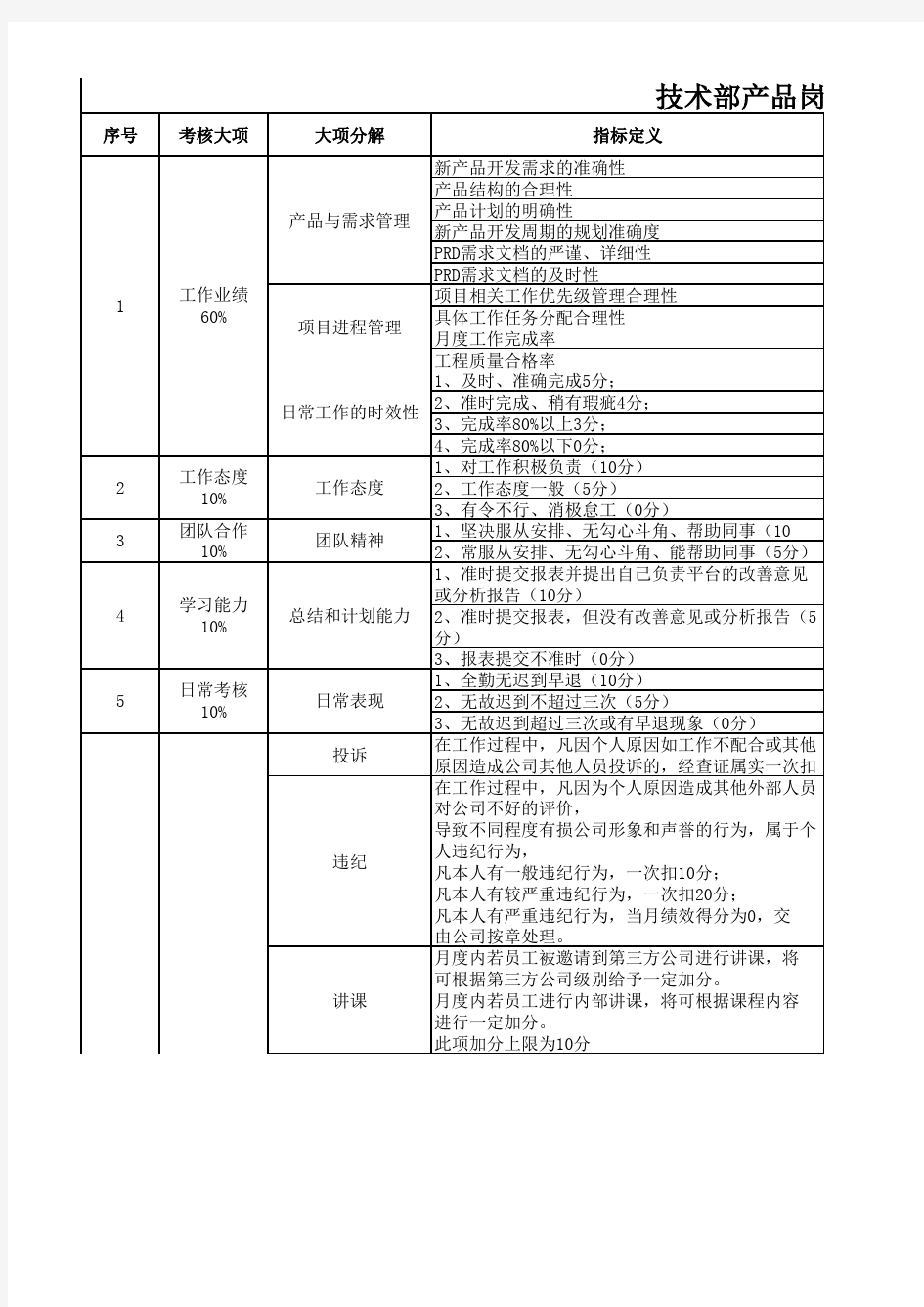 产品经理绩效考核KPI指标体系