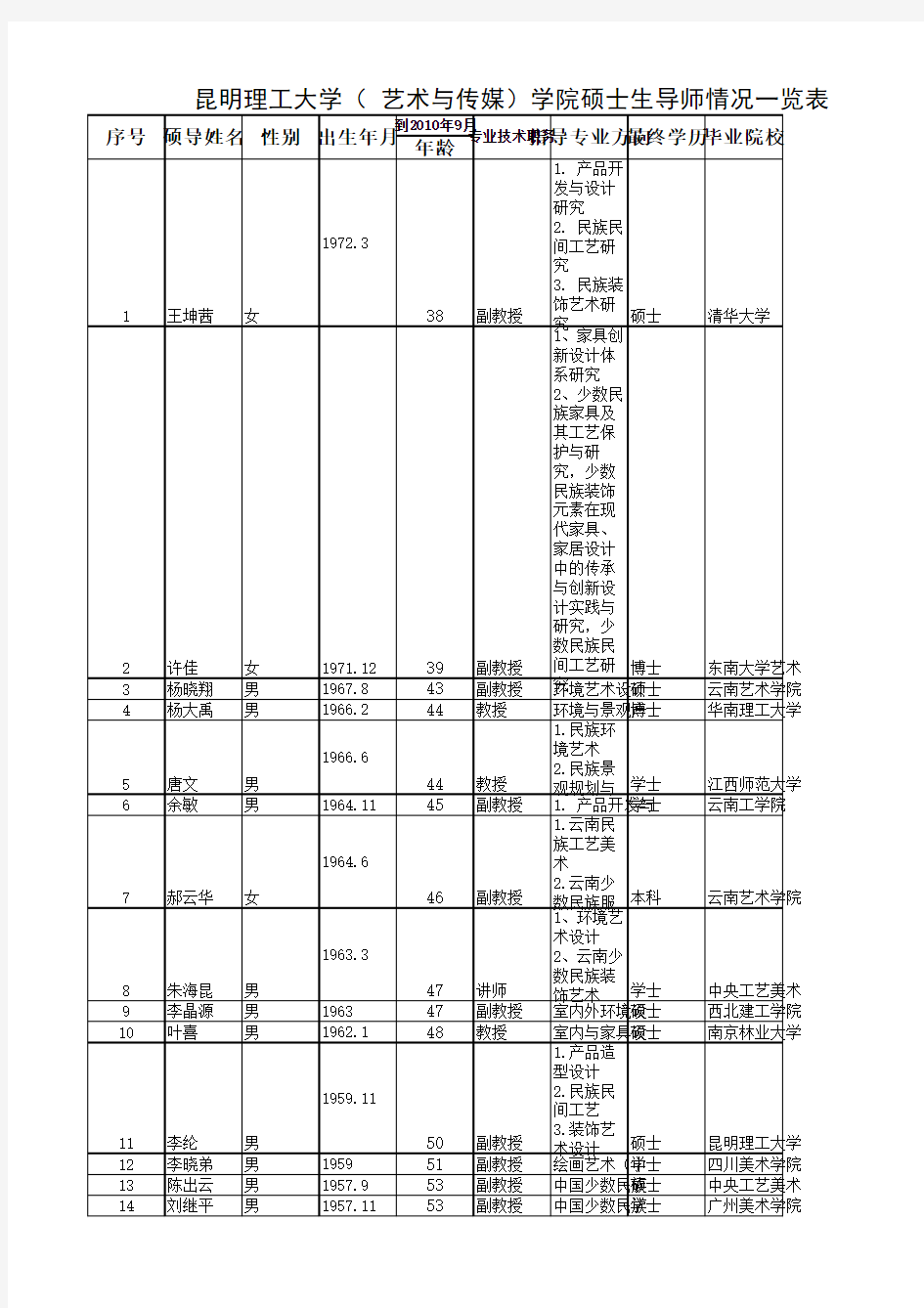 昆明理工大学(艺术与传媒学院)硕士生导师情况一览表