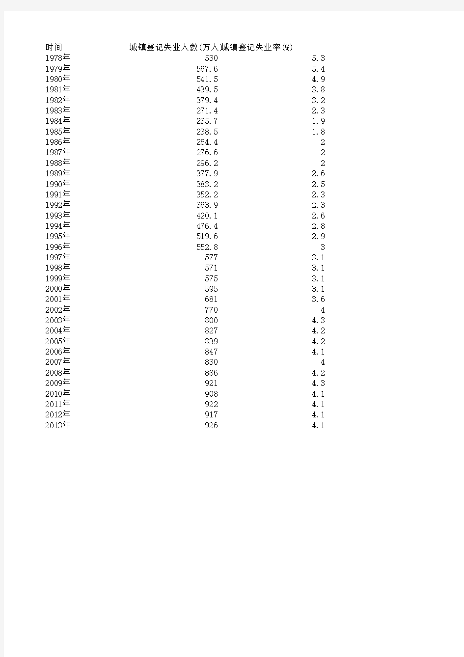 1978-2013年城镇失业人口和失业率统计