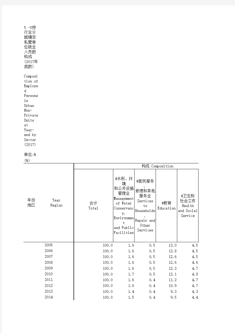 中国社会统计年鉴2018指标数据：5_5_按行业分城镇成_2017年底数_