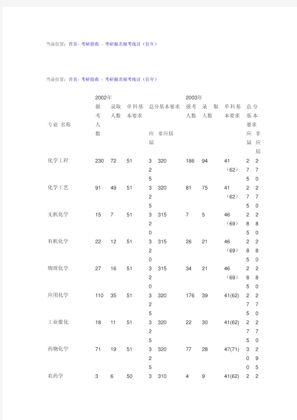 华东理工历年报录比