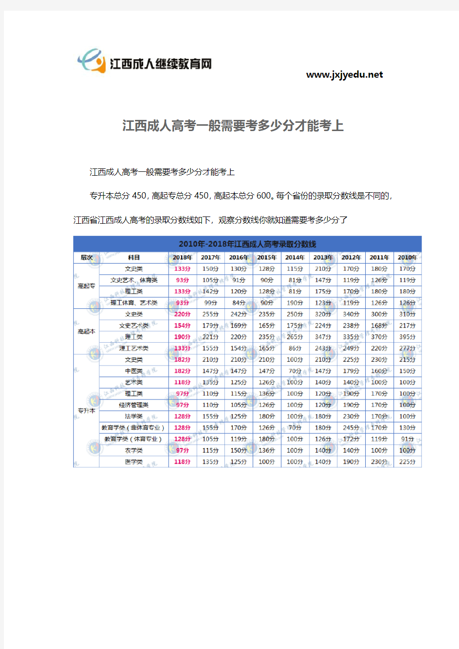 江西成人高考一般需要考多少分才能考上