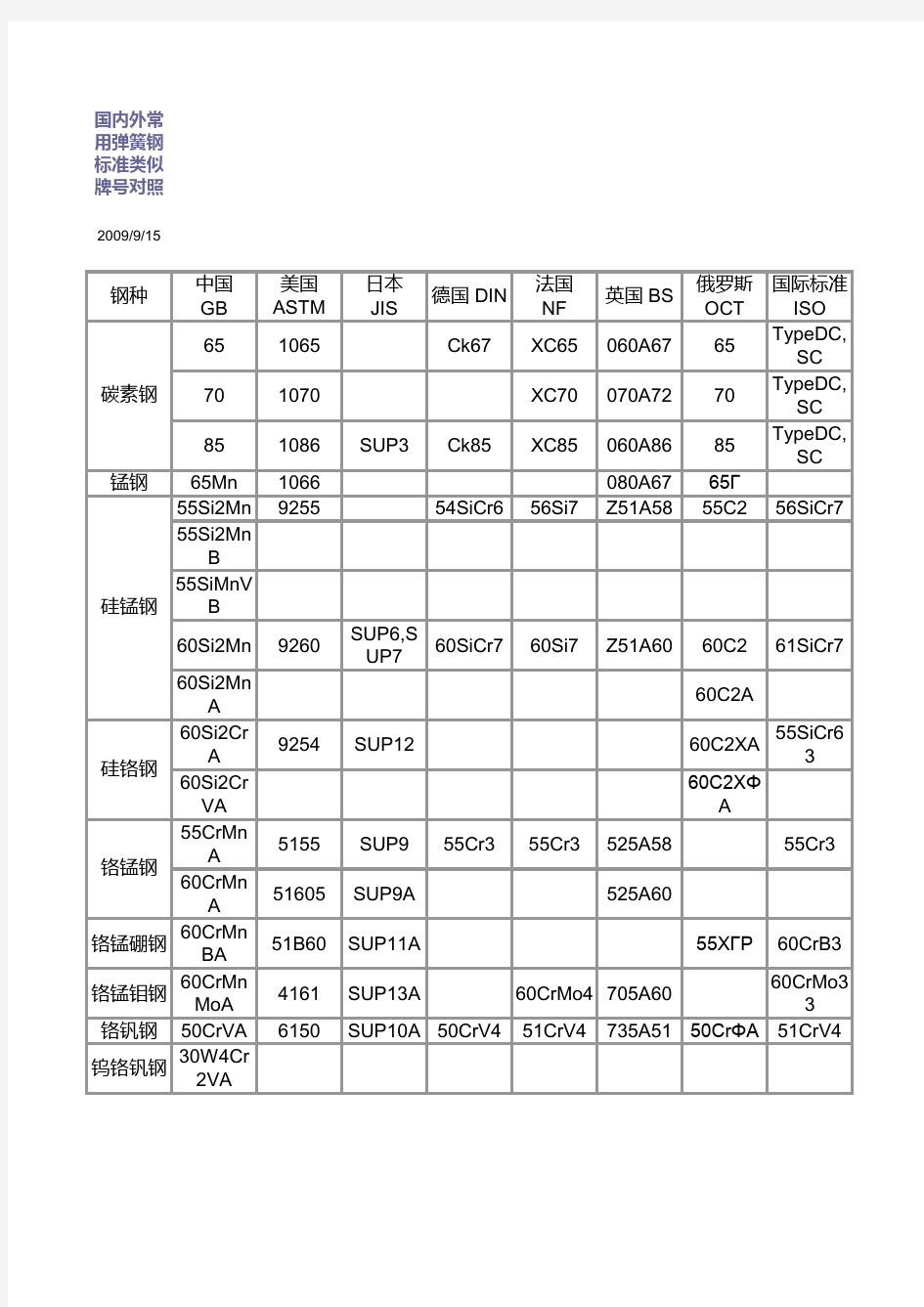 常用弹簧钢牌号对照