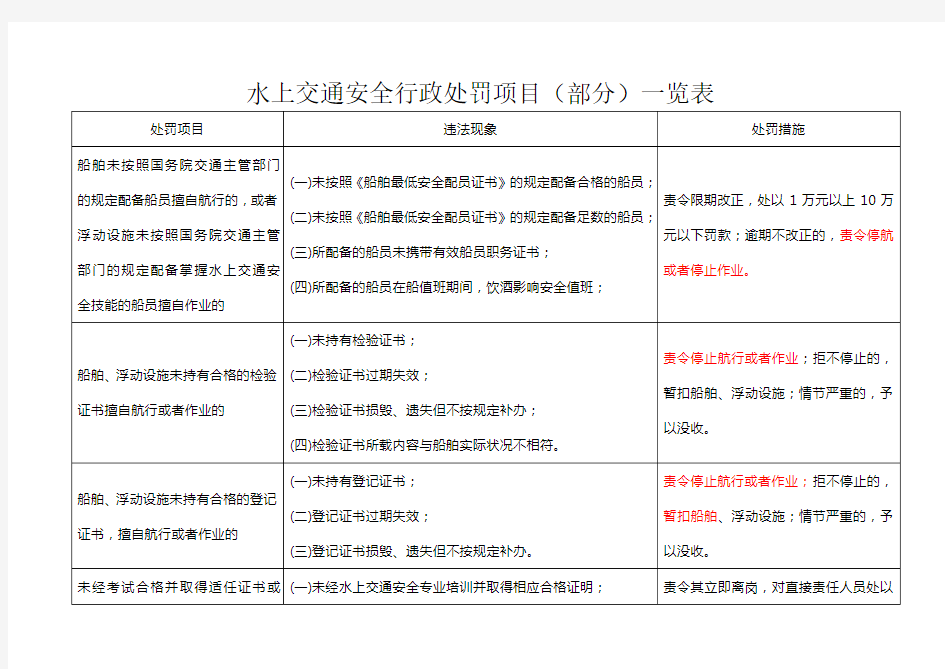 海事行政处罚(强制)项目一览表