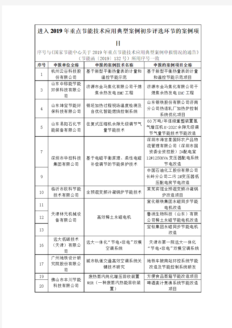 进入2019年重点节能技术应用典型案例初步评选环节的案例